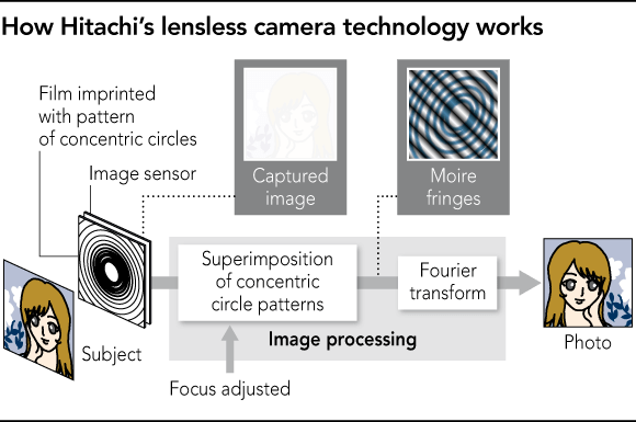 93. מצלמה ללא&nbsp;עדשה?